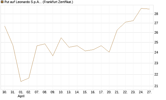 Put auf Leonardo S.p.A. [BNP Paribas Emissions- und Handelsges.] Chart