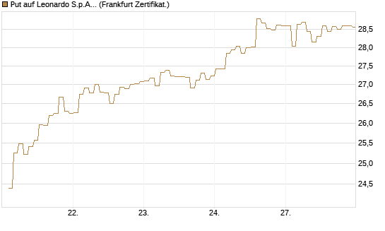 Put auf Leonardo S.p.A. [BNP Paribas Emissions- und Handelsges.] Chart