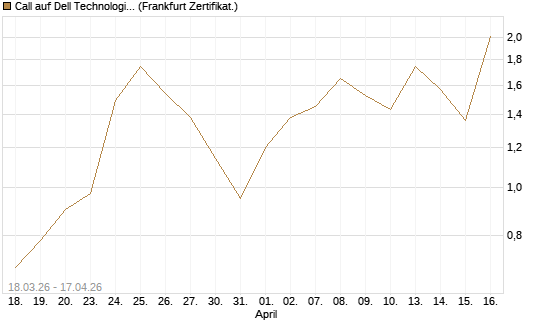 Call auf Dell Technologies [BNP Paribas Emissions- und Handelsges.] Chart
