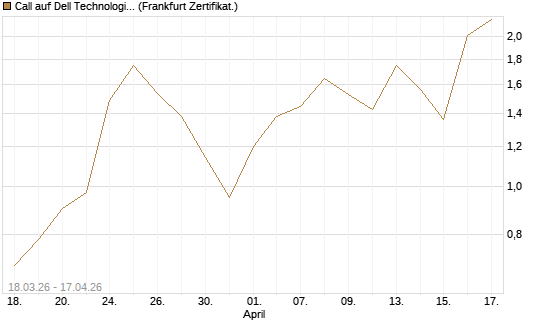 Call auf Dell Technologies [BNP Paribas Emissions- und Handelsges.] Chart