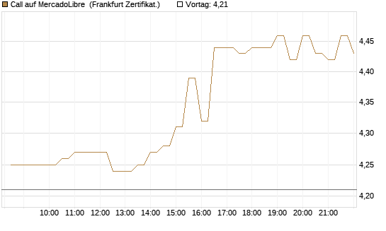 Call auf MercadoLibre [BNP Paribas Emissions- und Handelsges.] Chart