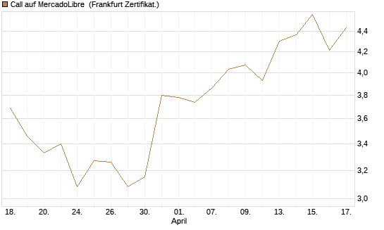 Call auf MercadoLibre [BNP Paribas Emissions- und Handelsges.] Chart