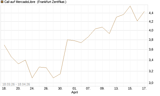 Call auf MercadoLibre [BNP Paribas Emissions- und Handelsges.] Chart