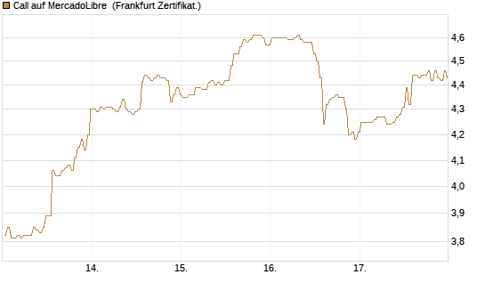 Call auf MercadoLibre [BNP Paribas Emissions- und Handelsges.] Chart