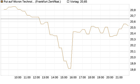 Put auf Micron Technology [BNP Paribas Emissions- und Handelsges.] Chart