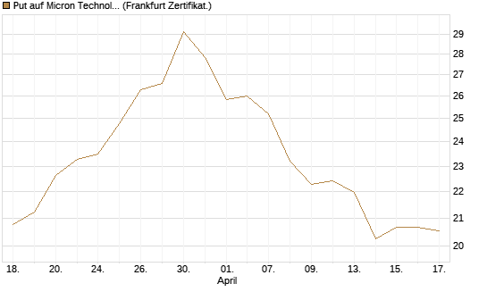 Put auf Micron Technology [BNP Paribas Emissions- und Handelsges.] Chart