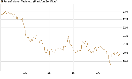 Put auf Micron Technology [BNP Paribas Emissions- und Handelsges.] Chart