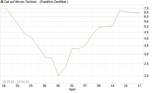 Call auf Micron Technology [BNP Paribas Emissions- und Handelsges.] Chart
