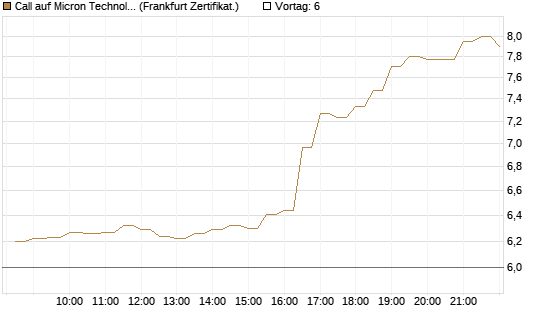 Call auf Micron Technology [BNP Paribas Emissions- und Handelsges.] Chart