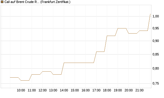 Call auf Brent Crude Rohöl ICE 08/26 [BNP Paribas Emissions- und Handelsges.] Chart