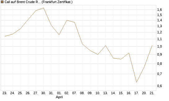 Call auf Brent Crude Rohöl ICE 08/26 [BNP Paribas Emissions- und Handelsges.] Chart