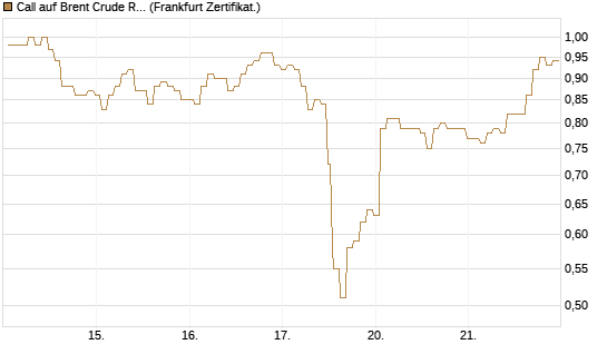 Call auf Brent Crude Rohöl ICE 08/26 [BNP Paribas Emissions- und Handelsges.] Chart
