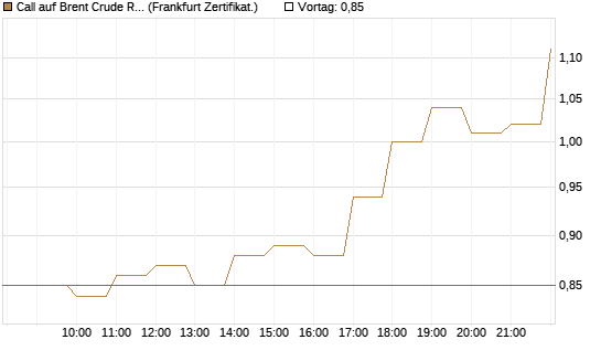 Call auf Brent Crude Rohöl ICE 08/26 [BNP Paribas Emissions- und Handelsges.] Chart