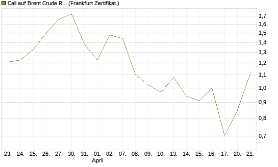 Call auf Brent Crude Rohöl ICE 08/26 [BNP Paribas Emissions- und Handelsges.] Chart