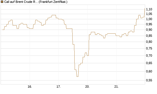 Call auf Brent Crude Rohöl ICE 08/26 [BNP Paribas Emissions- und Handelsges.] Chart