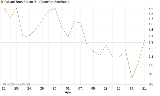 Call auf Brent Crude Rohöl ICE 08/26 [BNP Paribas Emissions- und Handelsges.] Chart