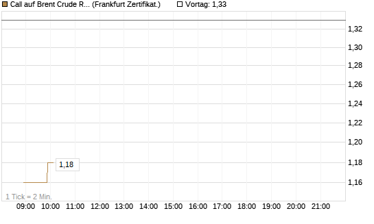 Call auf Brent Crude Rohöl ICE 08/26 [BNP Paribas Emissions- und Handelsges.] Chart