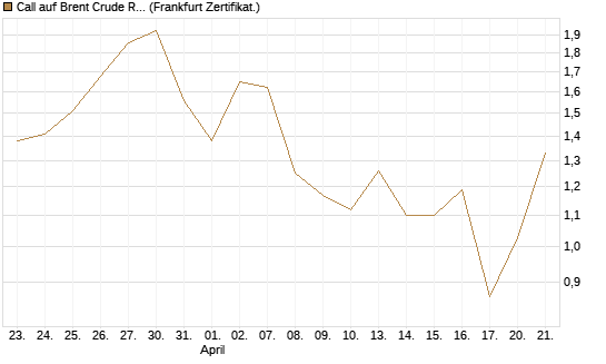 Call auf Brent Crude Rohöl ICE 08/26 [BNP Paribas Emissions- und Handelsges.] Chart