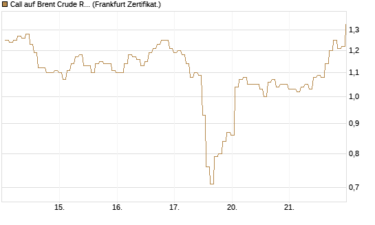 Call auf Brent Crude Rohöl ICE 08/26 [BNP Paribas Emissions- und Handelsges.] Chart