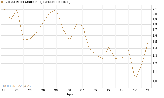 Call auf Brent Crude Rohöl ICE 08/26 [BNP Paribas Emissions- und Handelsges.] Chart