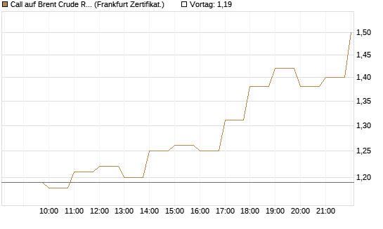 Call auf Brent Crude Rohöl ICE 08/26 [BNP Paribas Emissions- und Handelsges.] Chart