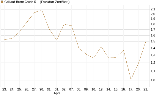 Call auf Brent Crude Rohöl ICE 08/26 [BNP Paribas Emissions- und Handelsges.] Chart