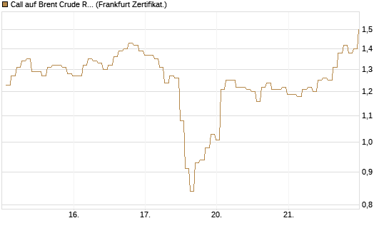 Call auf Brent Crude Rohöl ICE 08/26 [BNP Paribas Emissions- und Handelsges.] Chart
