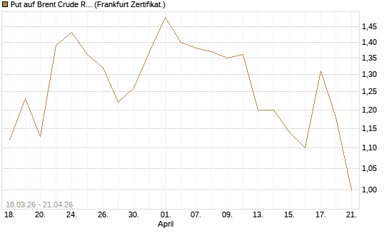 Put auf Brent Crude Rohöl ICE 08/26 [BNP Paribas Emissions- und Handelsges.] Chart