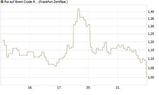 Put auf Brent Crude Rohöl ICE 08/26 [BNP Paribas Emissions- und Handelsges.] Chart