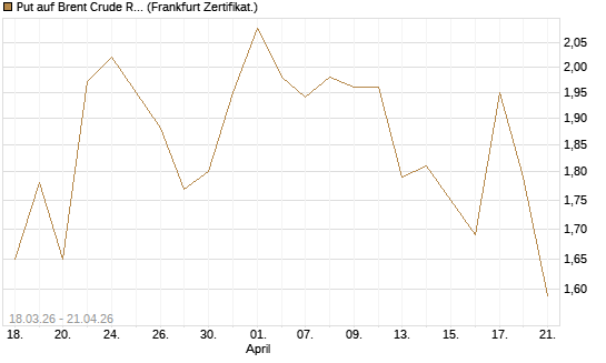 Put auf Brent Crude Rohöl ICE 08/26 [BNP Paribas Emissions- und Handelsges.] Chart