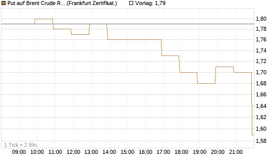 Put auf Brent Crude Rohöl ICE 08/26 [BNP Paribas Emissions- und Handelsges.] Chart