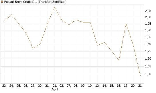 Put auf Brent Crude Rohöl ICE 08/26 [BNP Paribas Emissions- und Handelsges.] Chart