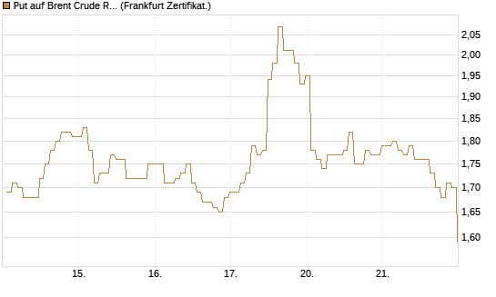 Put auf Brent Crude Rohöl ICE 08/26 [BNP Paribas Emissions- und Handelsges.] Chart