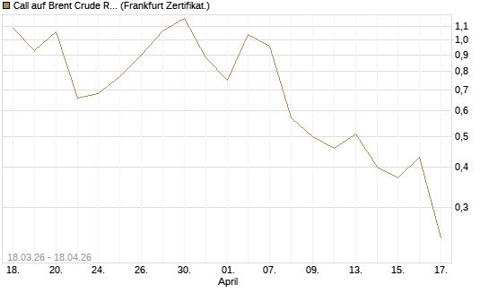 Call auf Brent Crude Rohöl ICE 07/26 [BNP Paribas Emissions- und Handelsges.] Chart