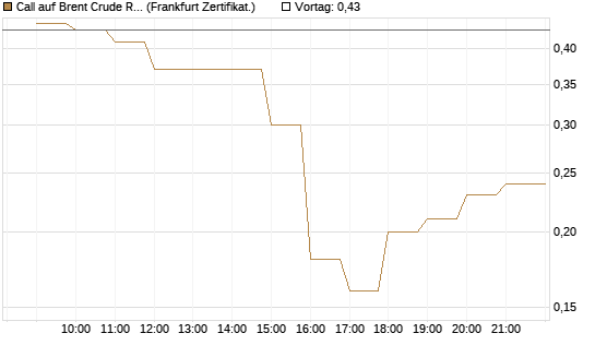 Call auf Brent Crude Rohöl ICE 07/26 [BNP Paribas Emissions- und Handelsges.] Chart
