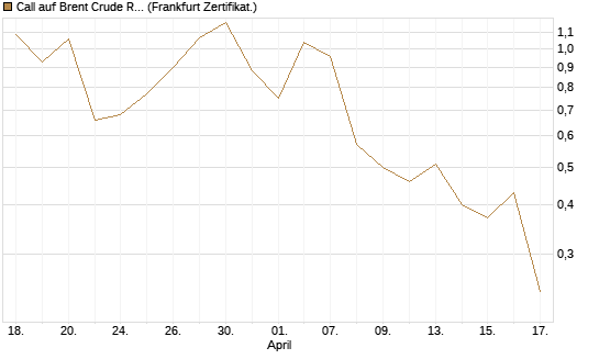 Call auf Brent Crude Rohöl ICE 07/26 [BNP Paribas Emissions- und Handelsges.] Chart