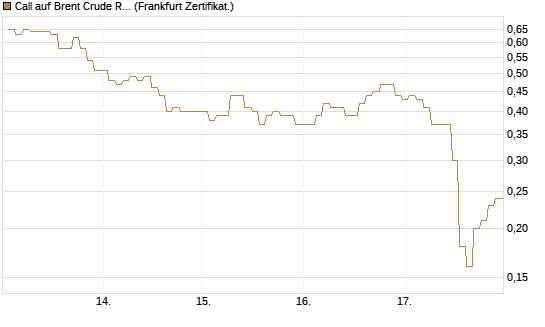 Call auf Brent Crude Rohöl ICE 07/26 [BNP Paribas Emissions- und Handelsges.] Chart