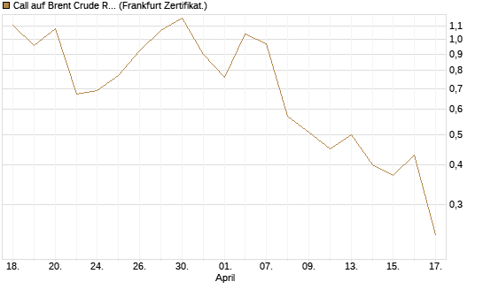 Call auf Brent Crude Rohöl ICE 07/26 [BNP Paribas Emissions- und Handelsges.] Chart