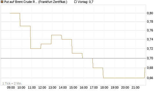 Put auf Brent Crude Rohöl ICE 07/26 [BNP Paribas Emissions- und Handelsges.] Chart