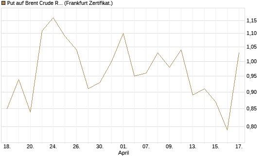 Put auf Brent Crude Rohöl ICE 07/26 [BNP Paribas Emissions- und Handelsges.] Chart