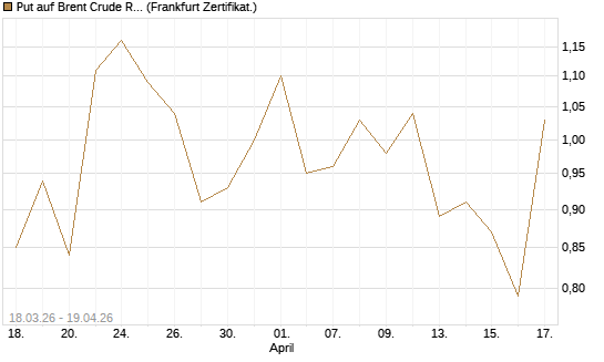 Put auf Brent Crude Rohöl ICE 07/26 [BNP Paribas Emissions- und Handelsges.] Chart