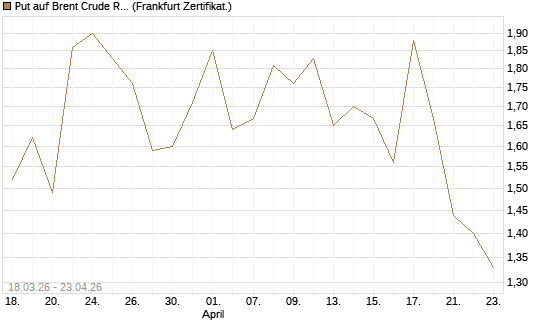 Put auf Brent Crude Rohöl ICE 07/26 [BNP Paribas Emissions- und Handelsges.] Chart