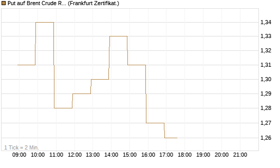 Put auf Brent Crude Rohöl ICE 07/26 [BNP Paribas Emissions- und Handelsges.] Chart