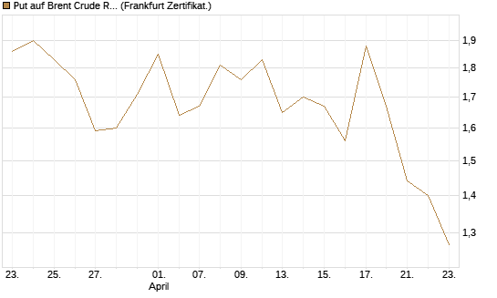 Put auf Brent Crude Rohöl ICE 07/26 [BNP Paribas Emissions- und Handelsges.] Chart