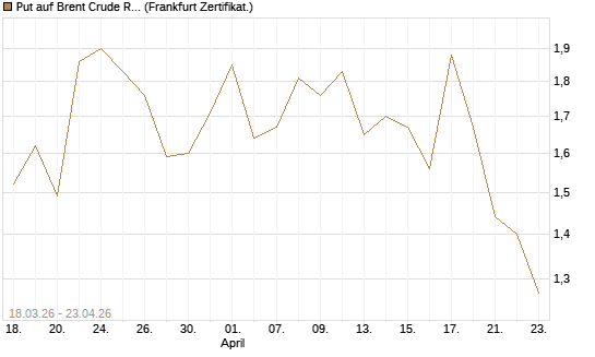 Put auf Brent Crude Rohöl ICE 07/26 [BNP Paribas Emissions- und Handelsges.] Chart