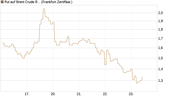 Put auf Brent Crude Rohöl ICE 07/26 [BNP Paribas Emissions- und Handelsges.] Chart