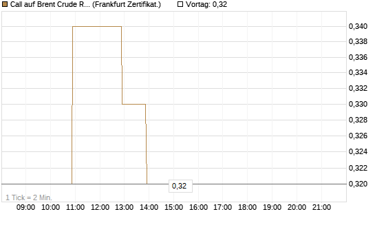 Call auf Brent Crude Rohöl ICE 03/27 [BNP Paribas Emissions- und Handelsges.] Chart