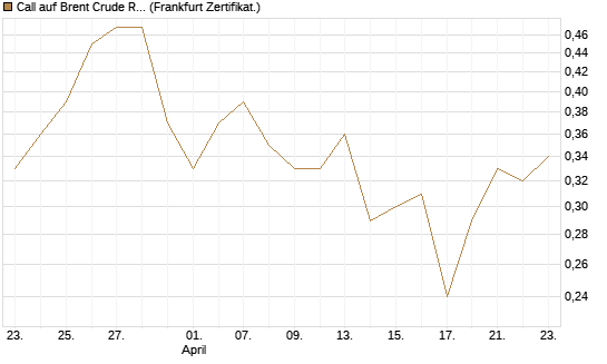 Call auf Brent Crude Rohöl ICE 03/27 [BNP Paribas Emissions- und Handelsges.] Chart