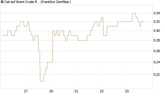 Call auf Brent Crude Rohöl ICE 03/27 [BNP Paribas Emissions- und Handelsges.] Chart