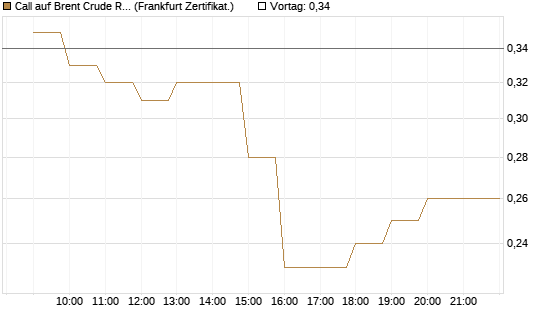 Call auf Brent Crude Rohöl ICE 03/27 [BNP Paribas Emissions- und Handelsges.] Chart